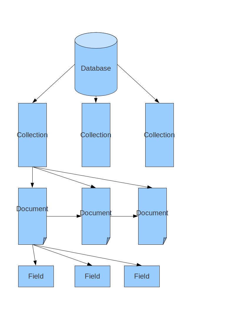 mongodb database structure
