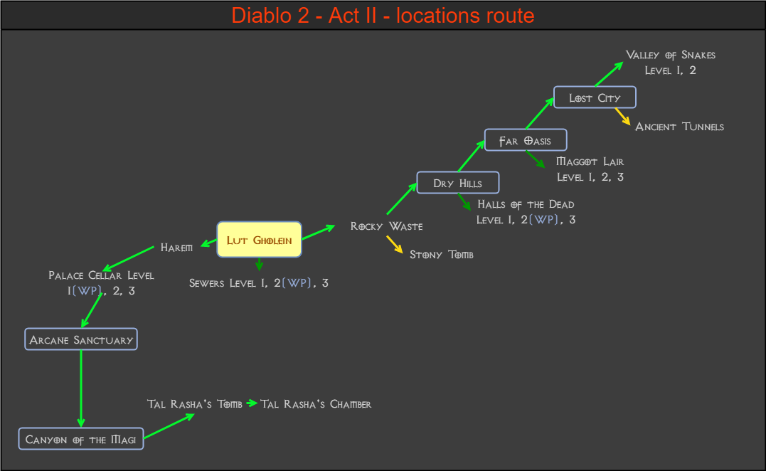 Diablo 2 - locations route - Act II