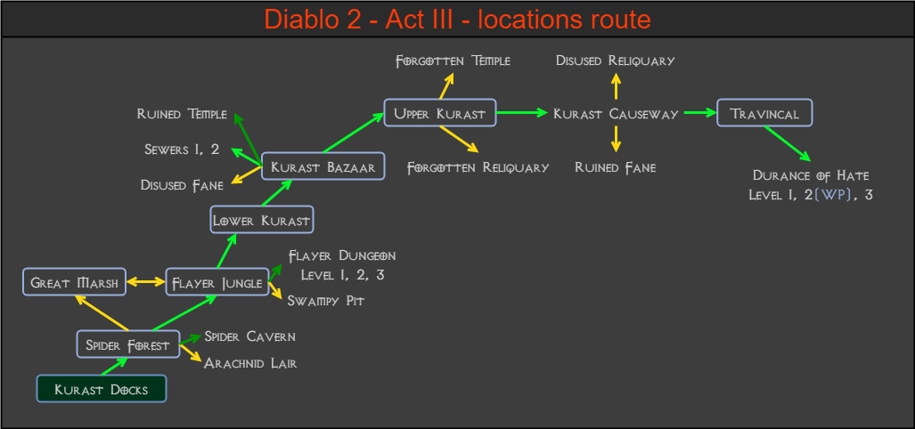 Diablo 2 - locations route - Act III