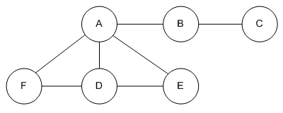 social network degree centrality