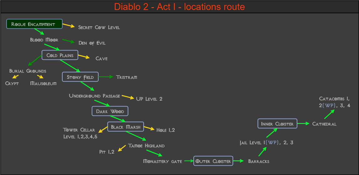 Diablo 2 - locations route - Act I