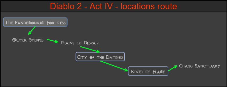 Diablo 2 - locations route - Act IV