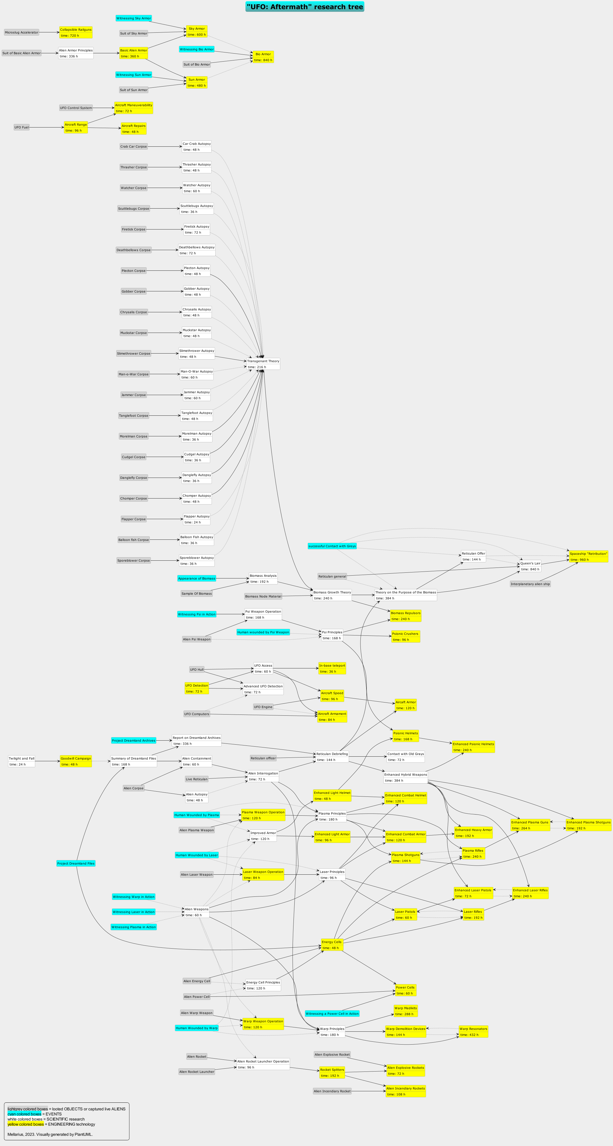 Пример PlantUML-диаграммы, дерево технологий для игры UFO: Aftermath