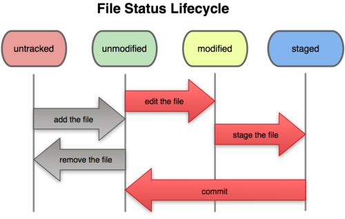 Жизненный цикл файлов