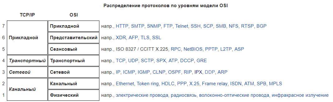 Модели протоколов. Модель osi протоколы. Распределение протоколов по уровням модели osi. Протоколы прикладного уровня модели osi. Протоколы представительского уровня модели osi.