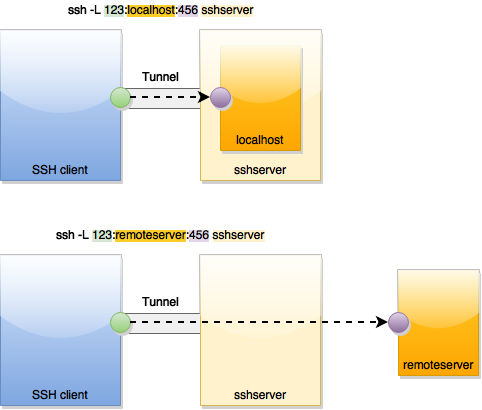 Local port forwarding with ssh via command line. The ssh command has to be executed on the blue computer