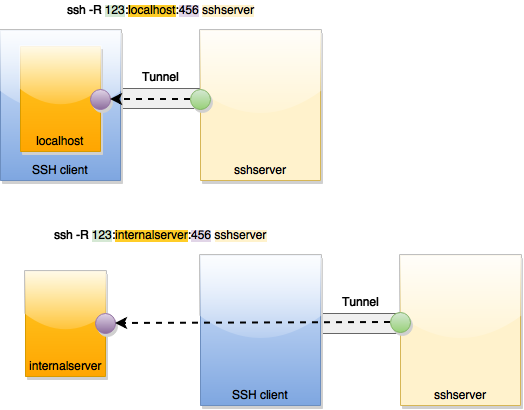 Remote port forwarding with ssh via command line. The ssh command has to be executed on the blue computer