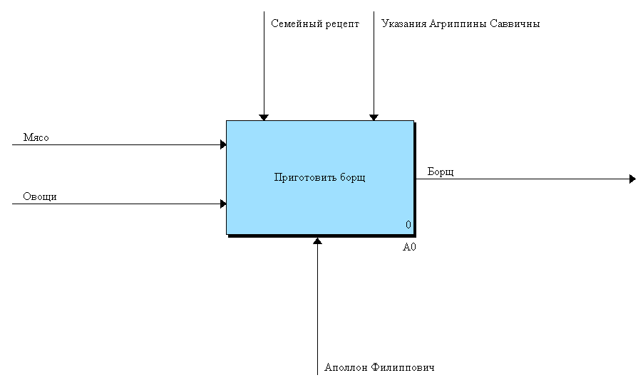 Контекстная диаграмма игры