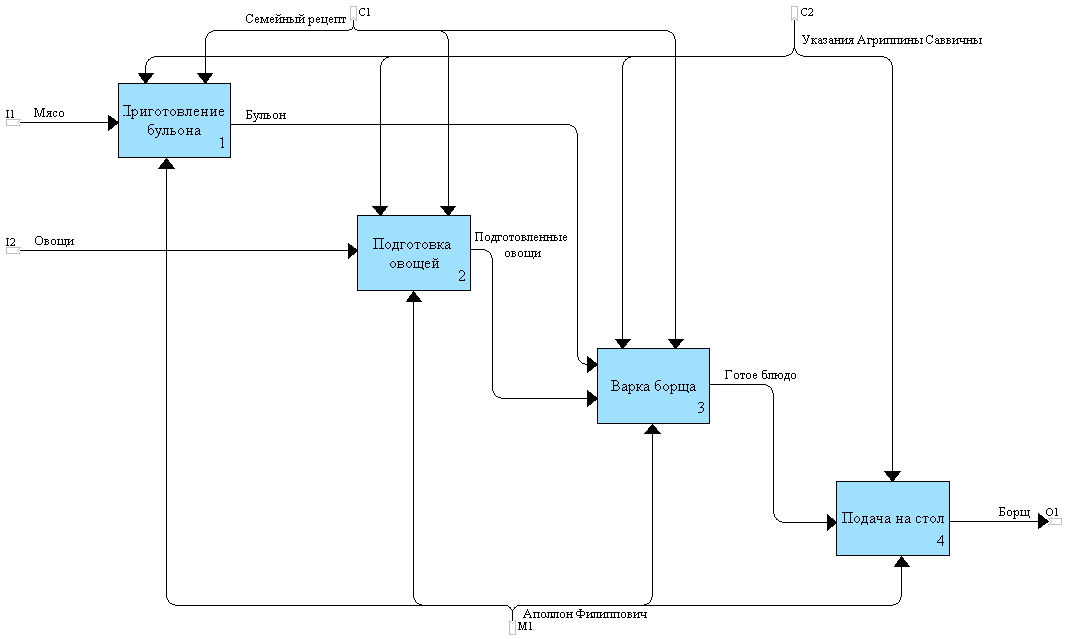 Как сделать idef0 диаграмму