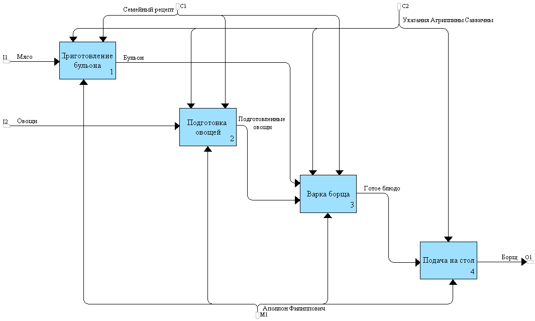 Уровни диаграмм idef0