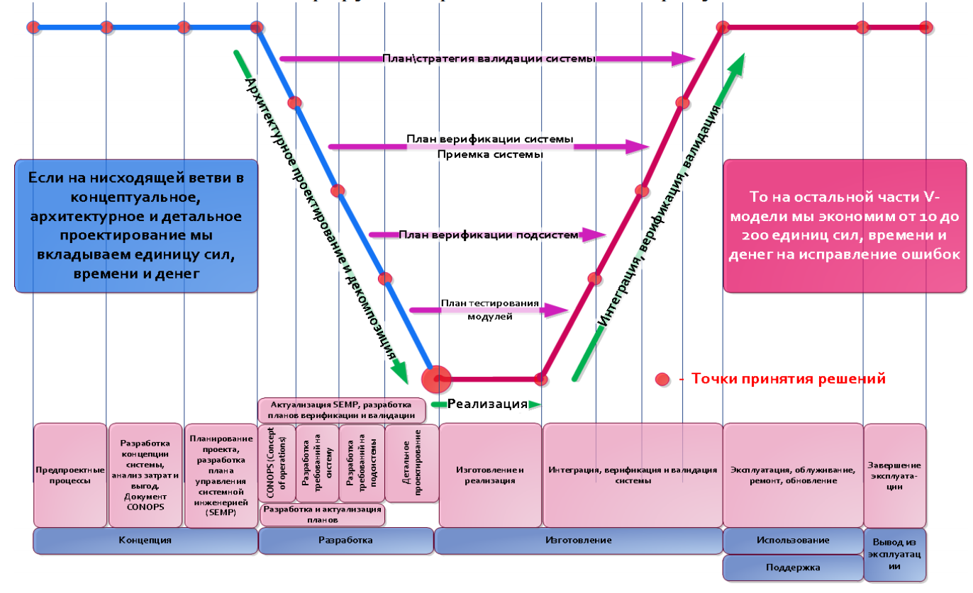 Этапы цикла изменений. V-model жизненного цикла. V образная модель жизненного цикла системы. V диаграмма жизненного цикла системы. Диаграмму процессов системной инженерии.