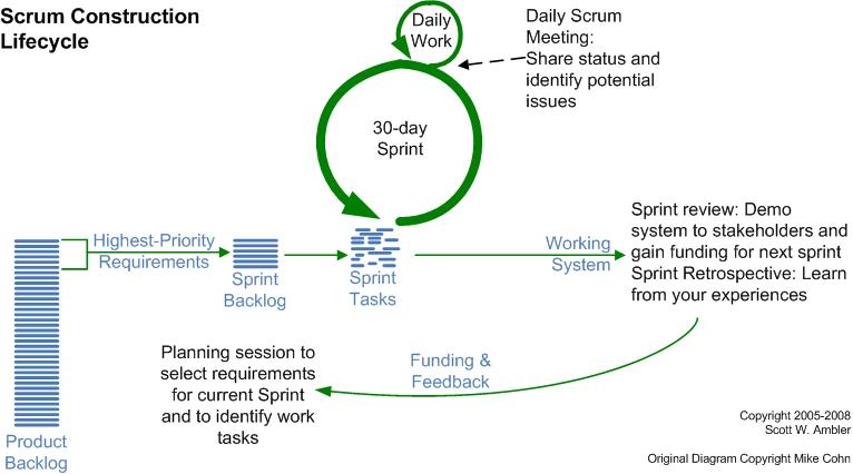Вид жизненного цикла — с методом гибкой (agile) работы, SCRUM